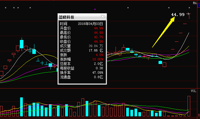 金富科技连收5个涨停板