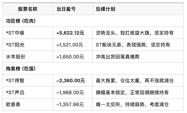 *ST中装录得5天4板