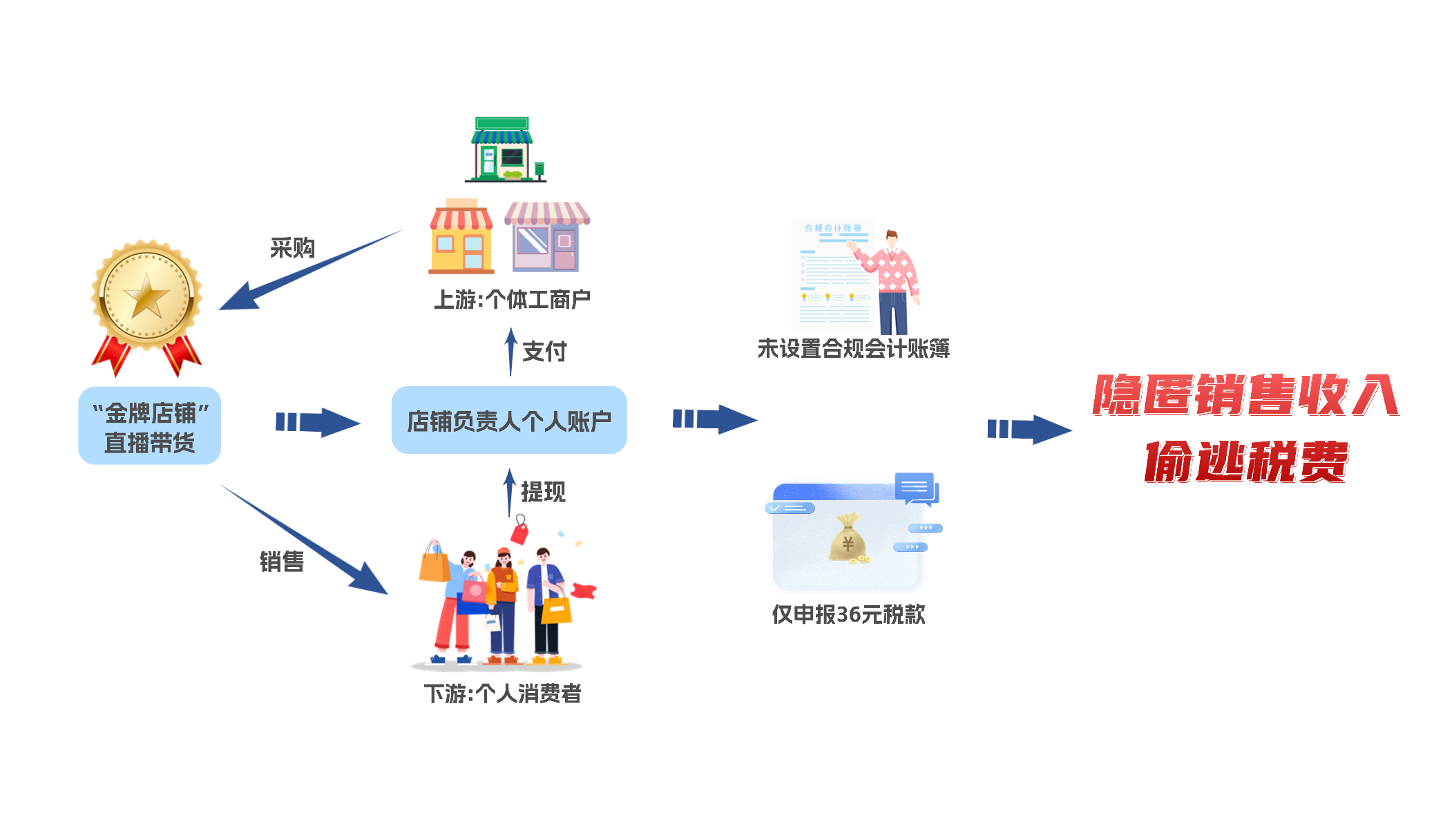 税务总局:个别平台经营者存在虚假申报、隐匿收入偷逃税款等涉税风险