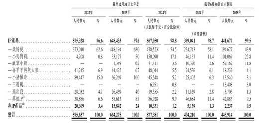 金添动漫IPO：三大IP收入下滑，IP依赖外部授权，奥特曼授权续期难测