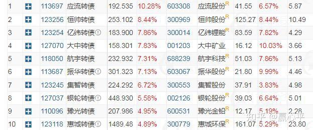中证转债指数收涨0.68%，342只可转债收涨