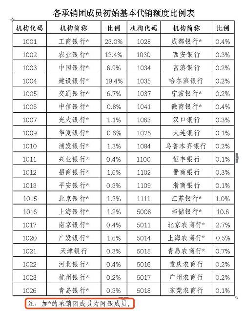 超额增发！农业银行发行200亿元TLAC债券