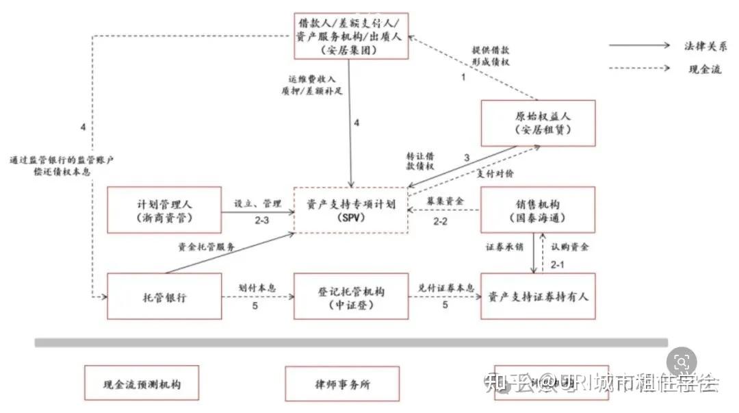 中建体系首单持有型不动产ABS发行