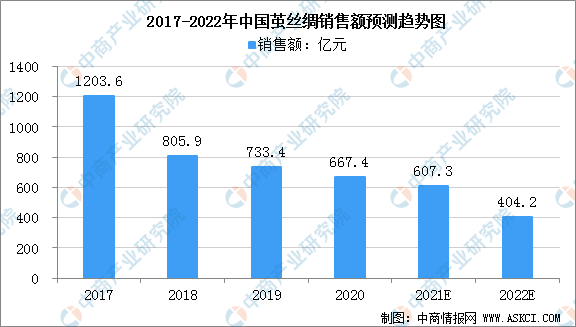 7部门发文开展茧丝绸产业“东绸西固”工作