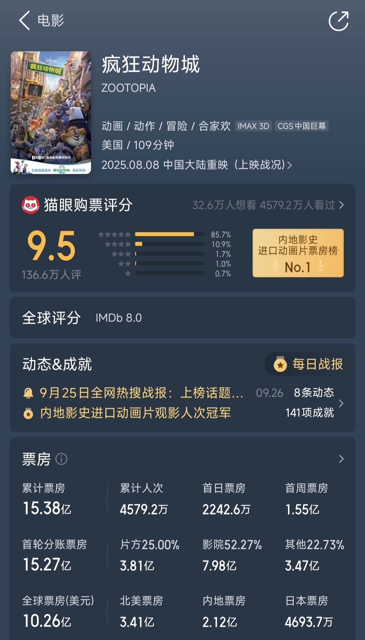 《疯狂动物城2》成为11月票房冠军