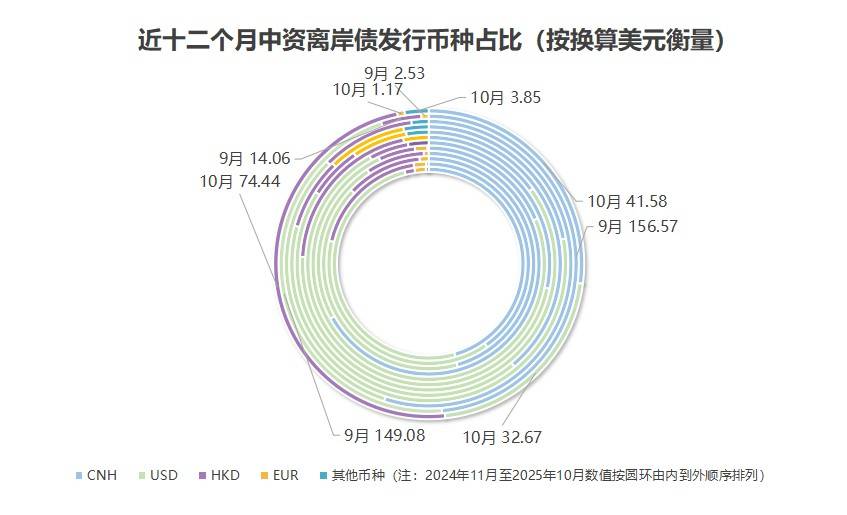 央行：10月债券市场共发行各类债券63574.6亿元