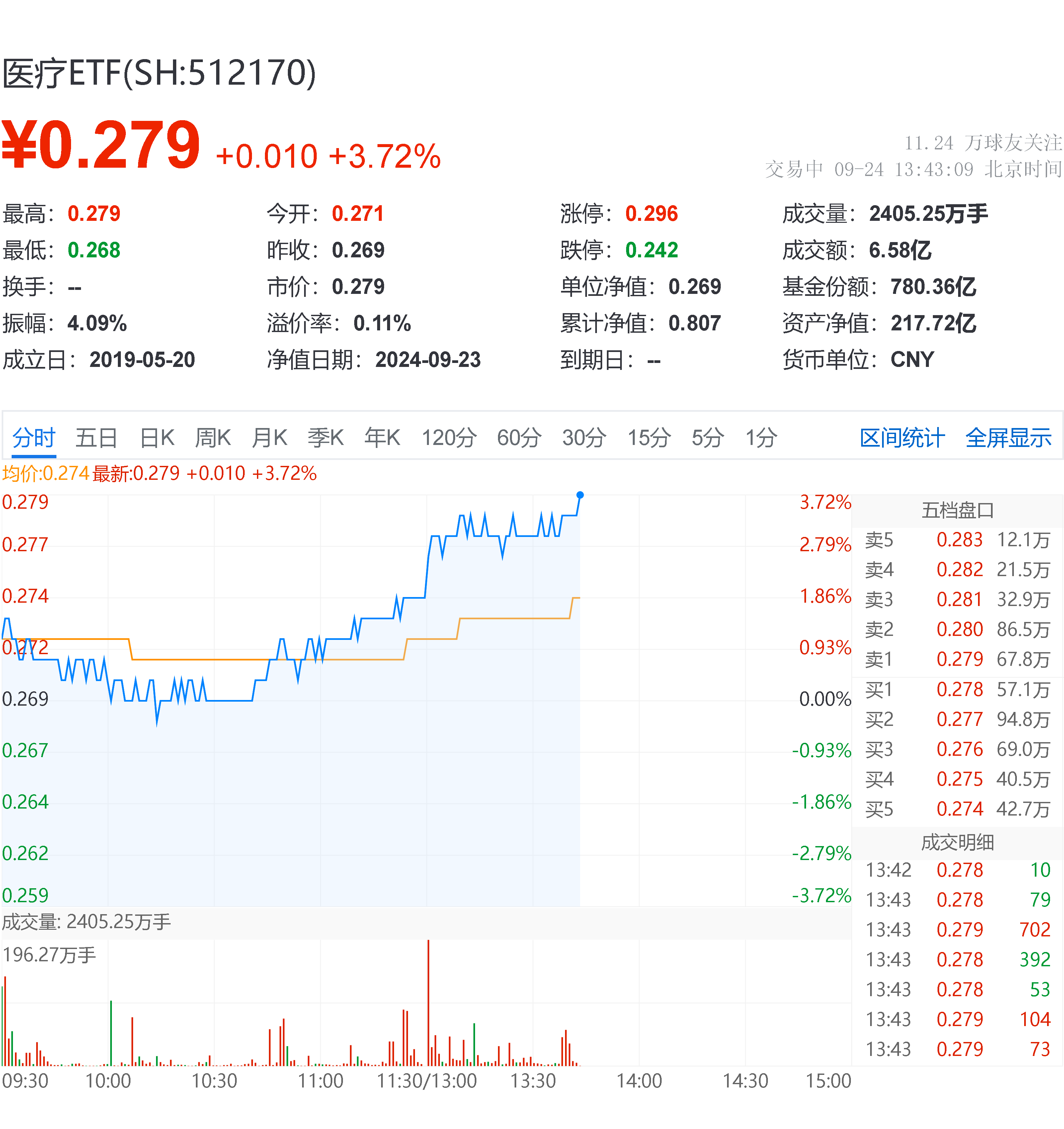 十年国债ETF（511260）飘红，利率中枢下移背景下关注十年国债ETF配置价值