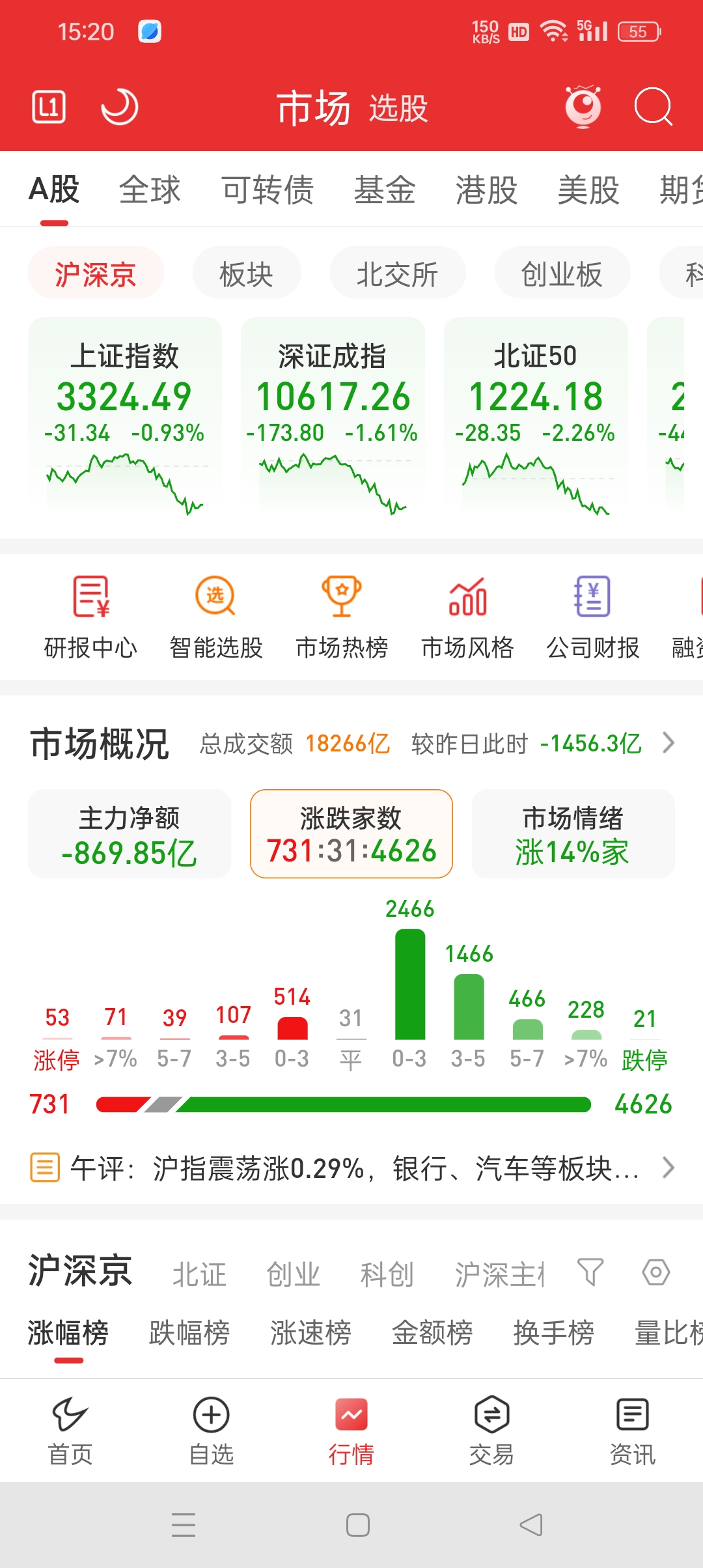 主力资金 | 尾盘,资金出逃4只科技股