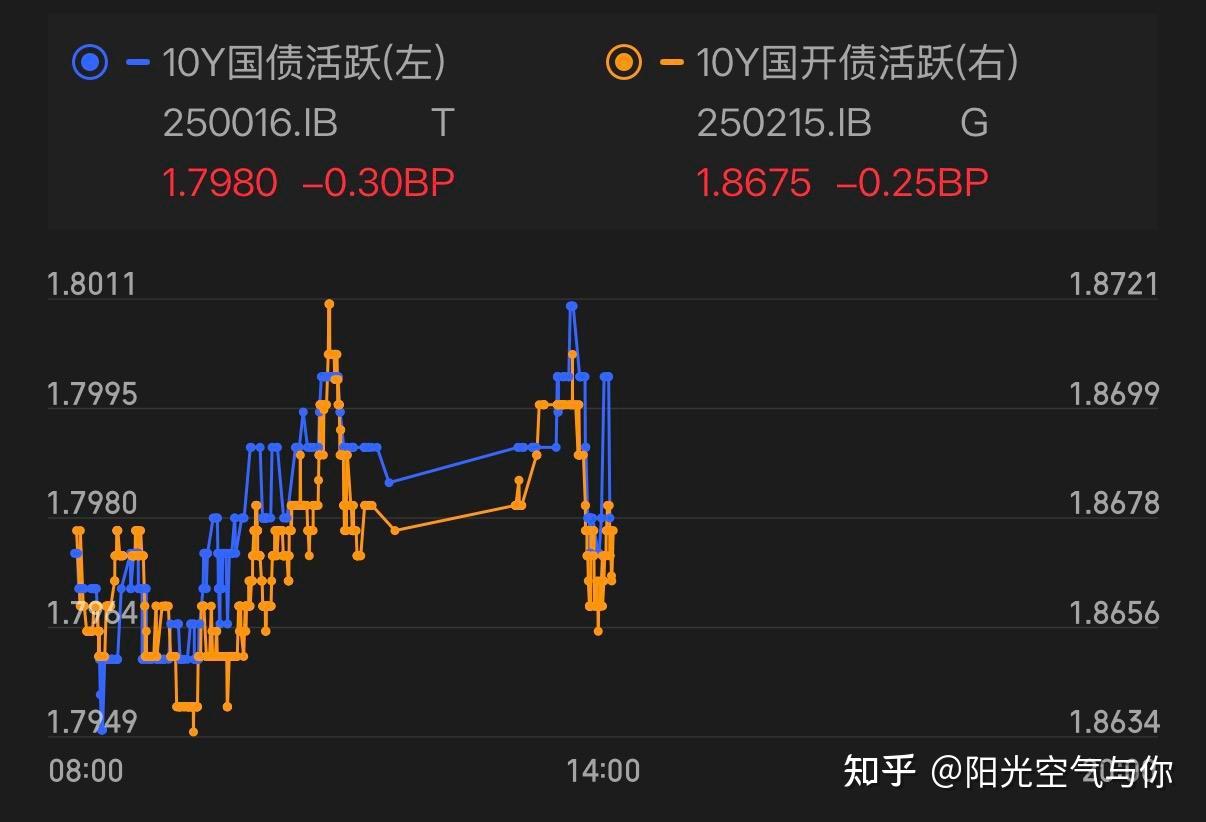 债市收盘|延续震荡,10年期国债收益率小幅下行