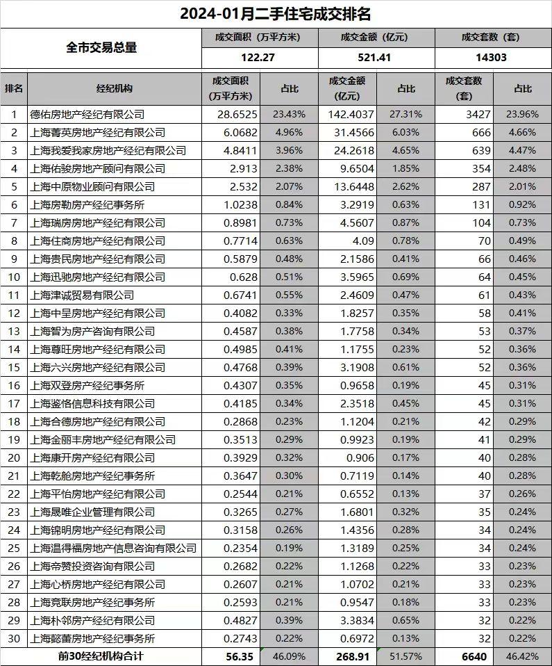 上海链家：11月上海二手房成交环比增24% 为5月以来最高