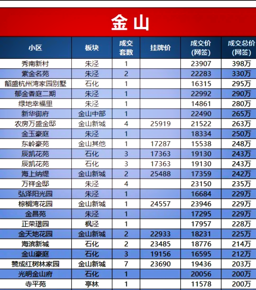 上海链家：11月上海二手房成交环比增24% 为5月以来最高