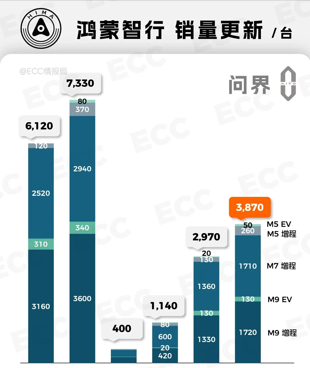 11月压力大！车企销量看环比就露馅