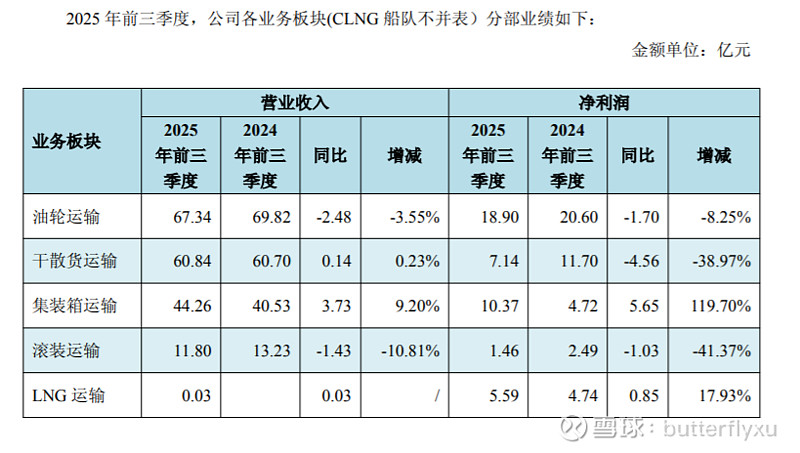 运价上调引爆航运板块 招商轮船“水涨船高”创新高