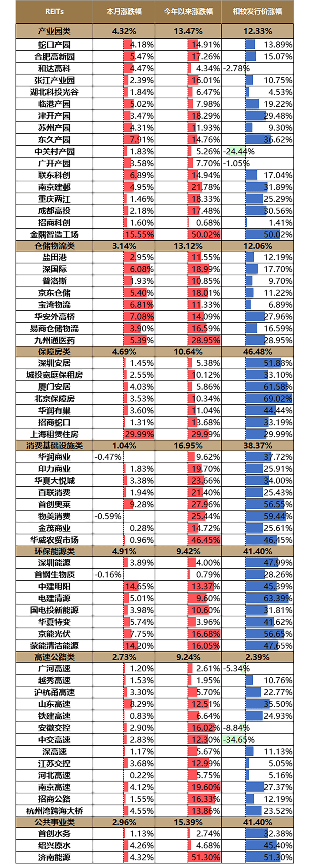 保险和券商：长线资金青睐商业不动产REITs