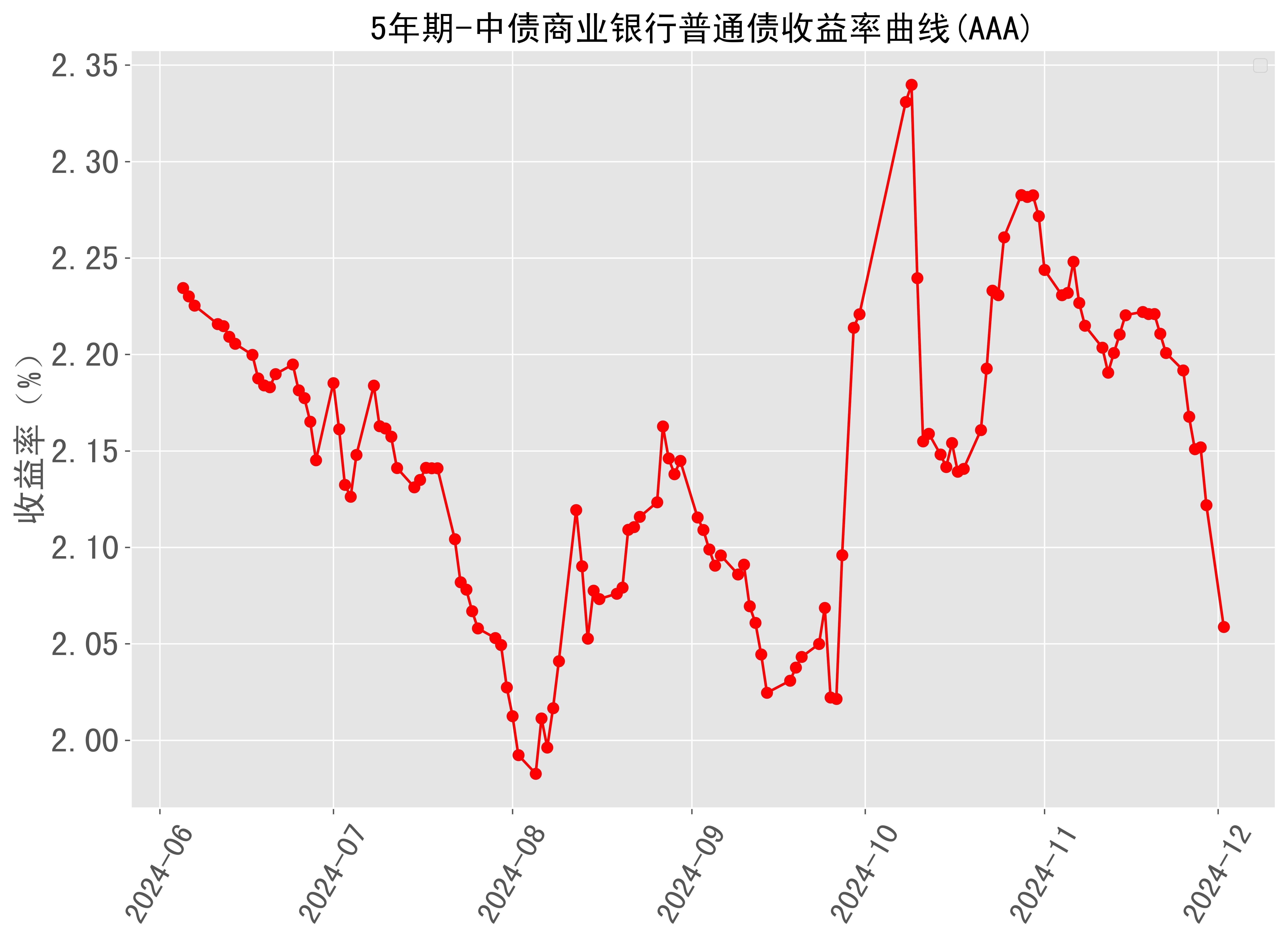 美债收益率集体上涨,5年期美债收益率涨6.58个基点