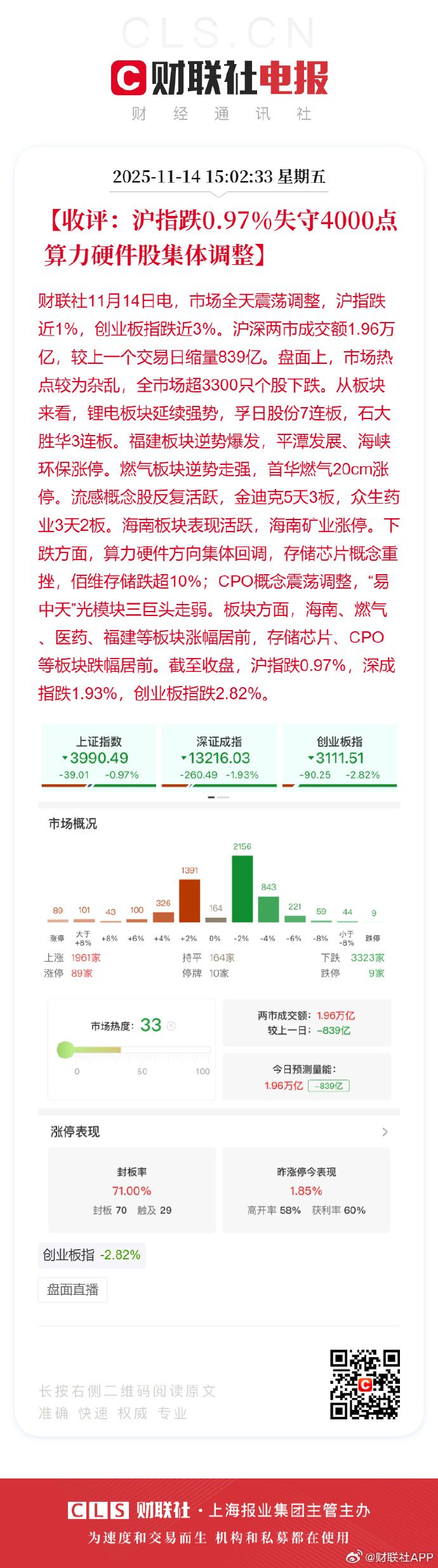 午评：沪指跌0.55%，有色、半导体等板块走低，福建板块活跃