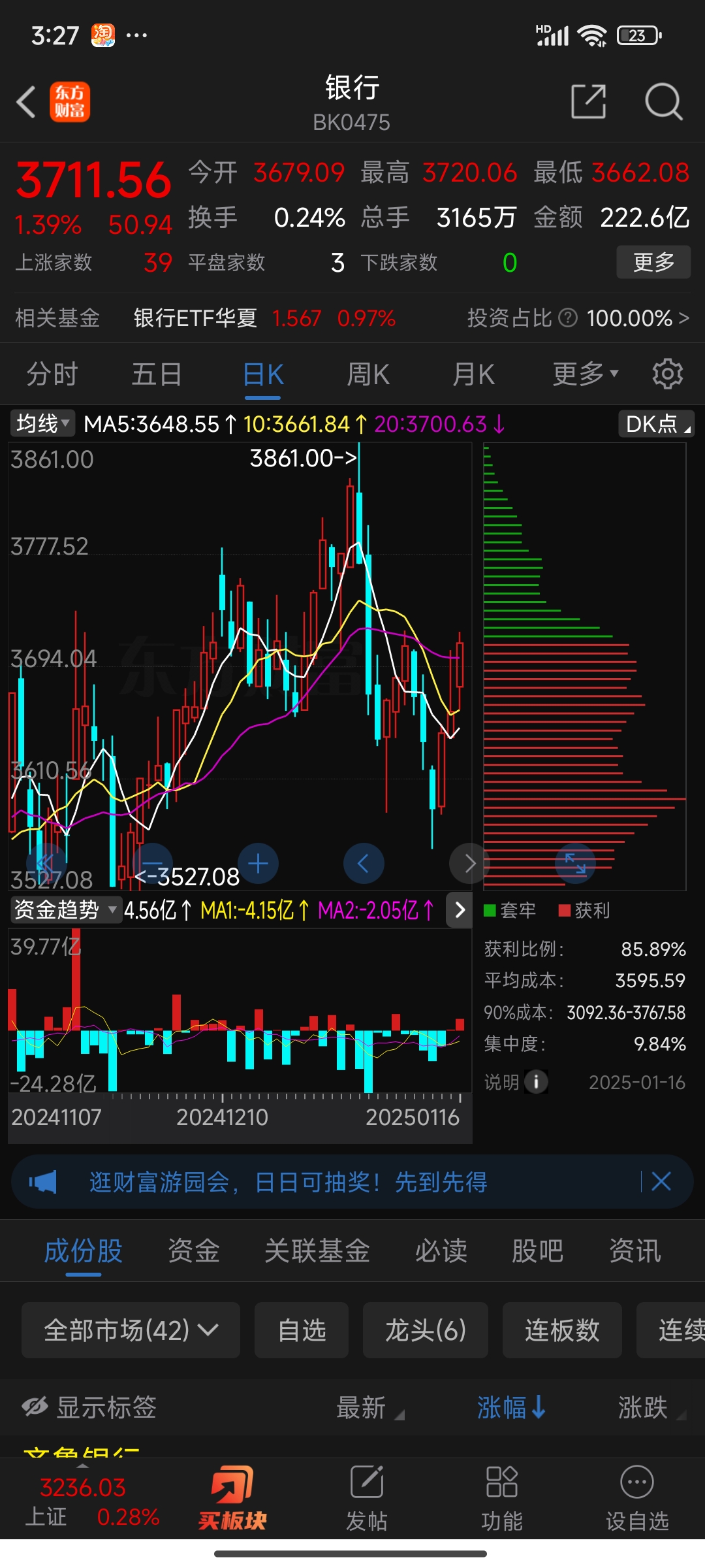午评：沪指跌0.55%，有色、半导体等板块走低，福建板块活跃