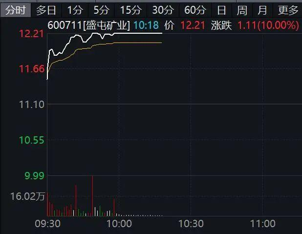A股，两大板块持续爆发！002792，002632，四连板！