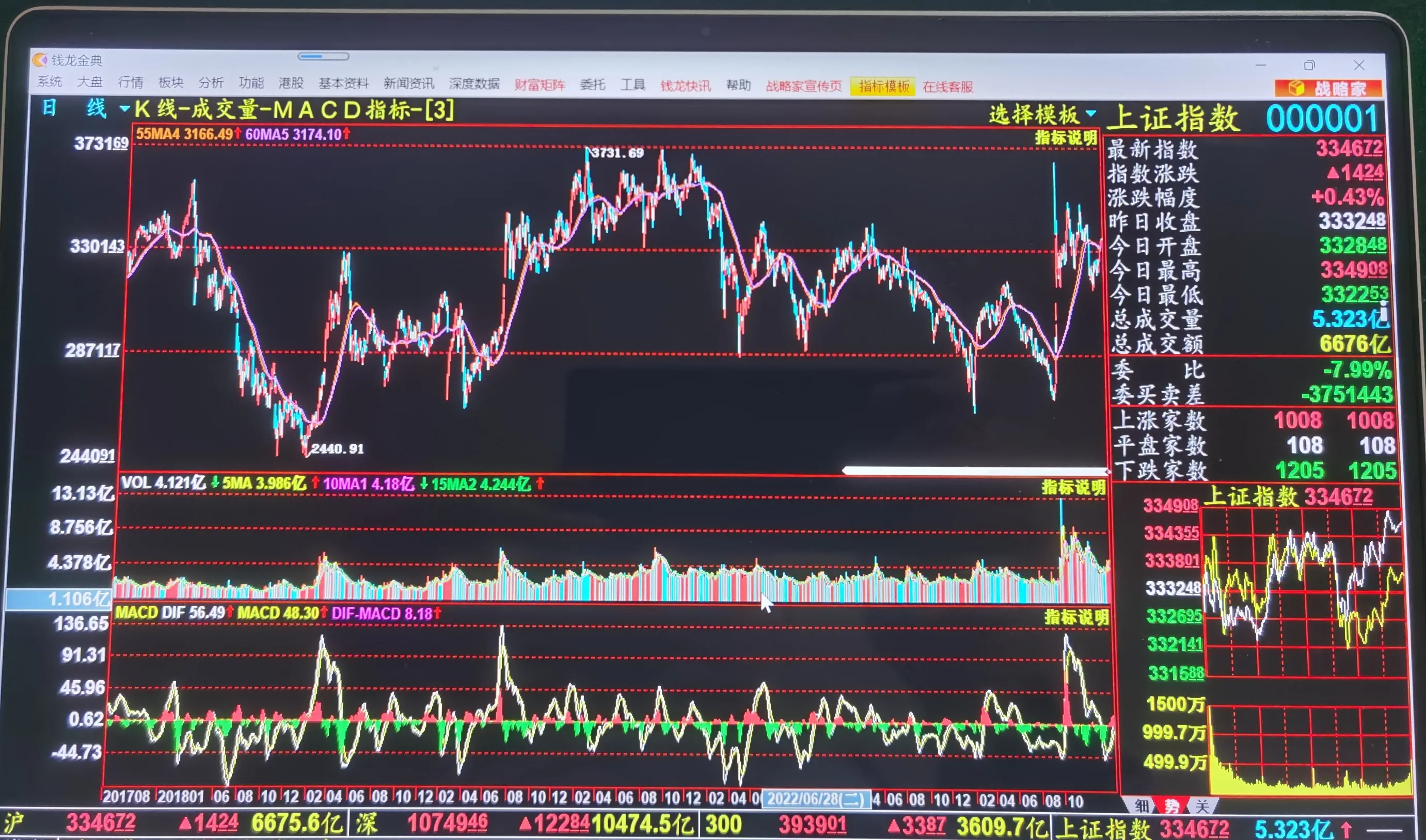 今日244只个股突破五日均线