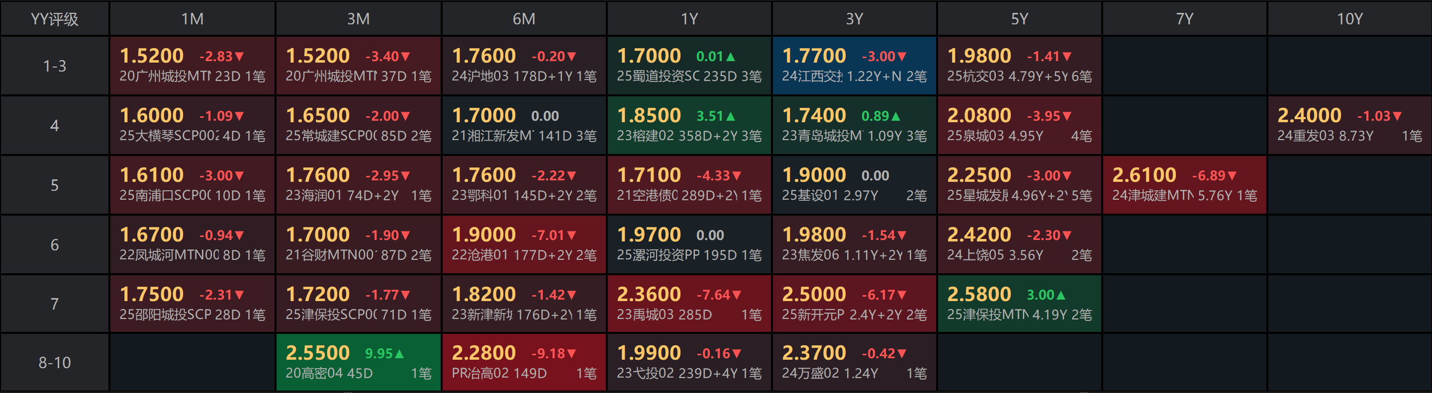 11月债市“失宠”：长债期货跌近1.7% 中长债基金月均业绩告负