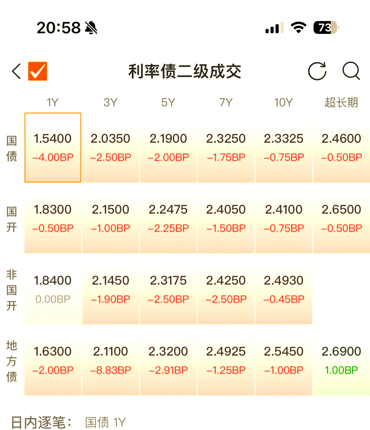 投资者寻找降息线索 美债收益率周二走势分化