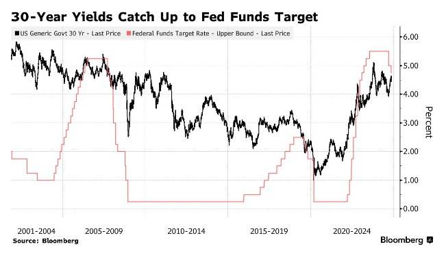 美国10年期国债收益率微跌0.23个基点