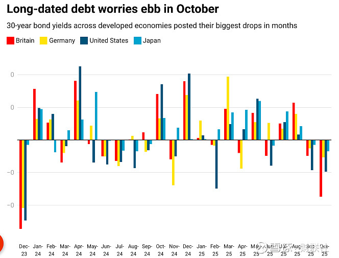 英国10年期国债收益率跌1.2个基点，报4.469%