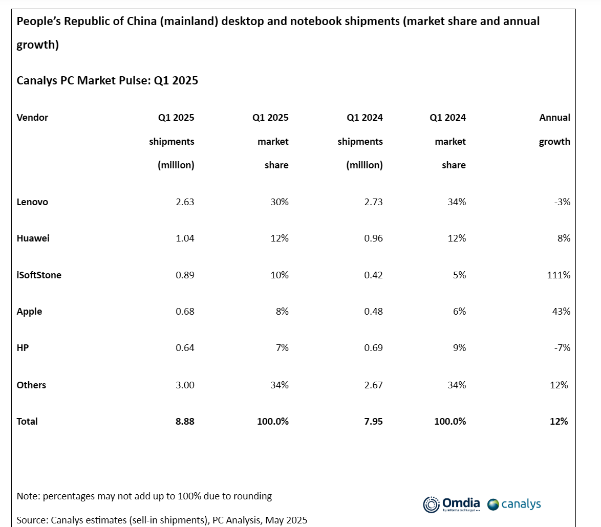 Omdia：2025年第三季度全球可穿戴设备出货量增长3%