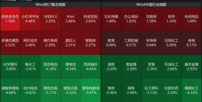 收评：创业板指跌逾1%，半导体等板块走低，AI应用概念等下挫