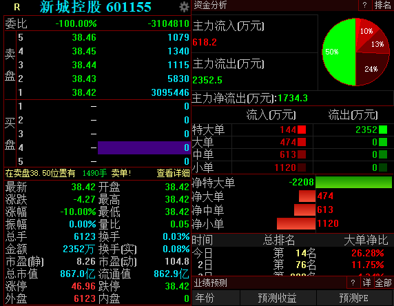 为支撑规模扩张屡卖风场,中船科技三季报亏损创新高,逾百亿新项目埋隐患