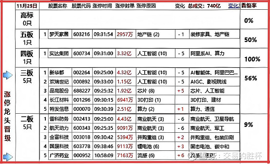 今日54只个股涨停 主要集中在轻工制造、食品饮料等行业