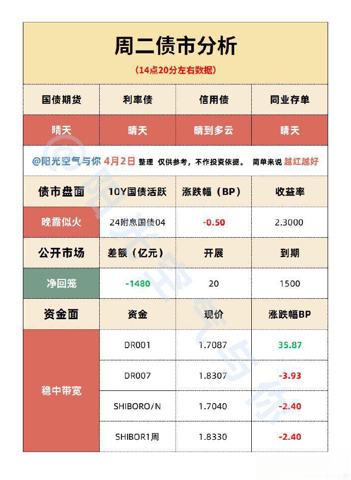 银行间主要利率债收益率午间多数下行