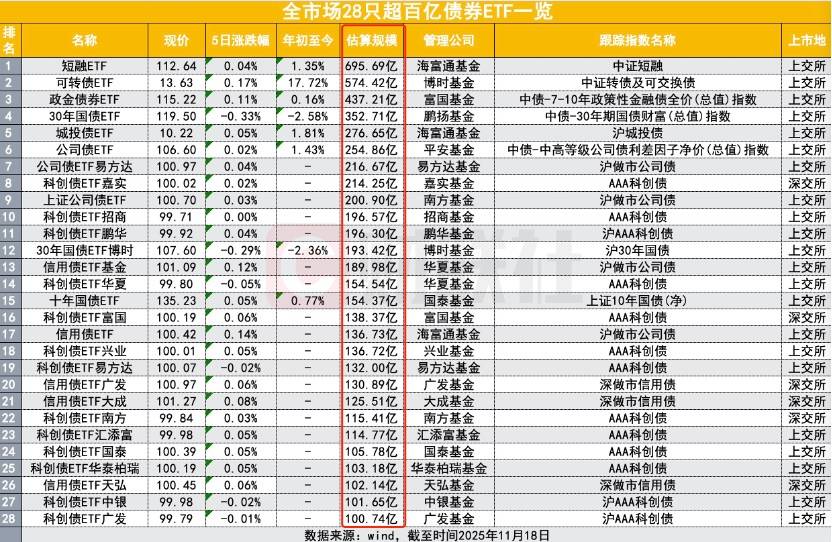 债基遭遇“逆风”,部分产品净值近一周下滑7.5%跌至两年前