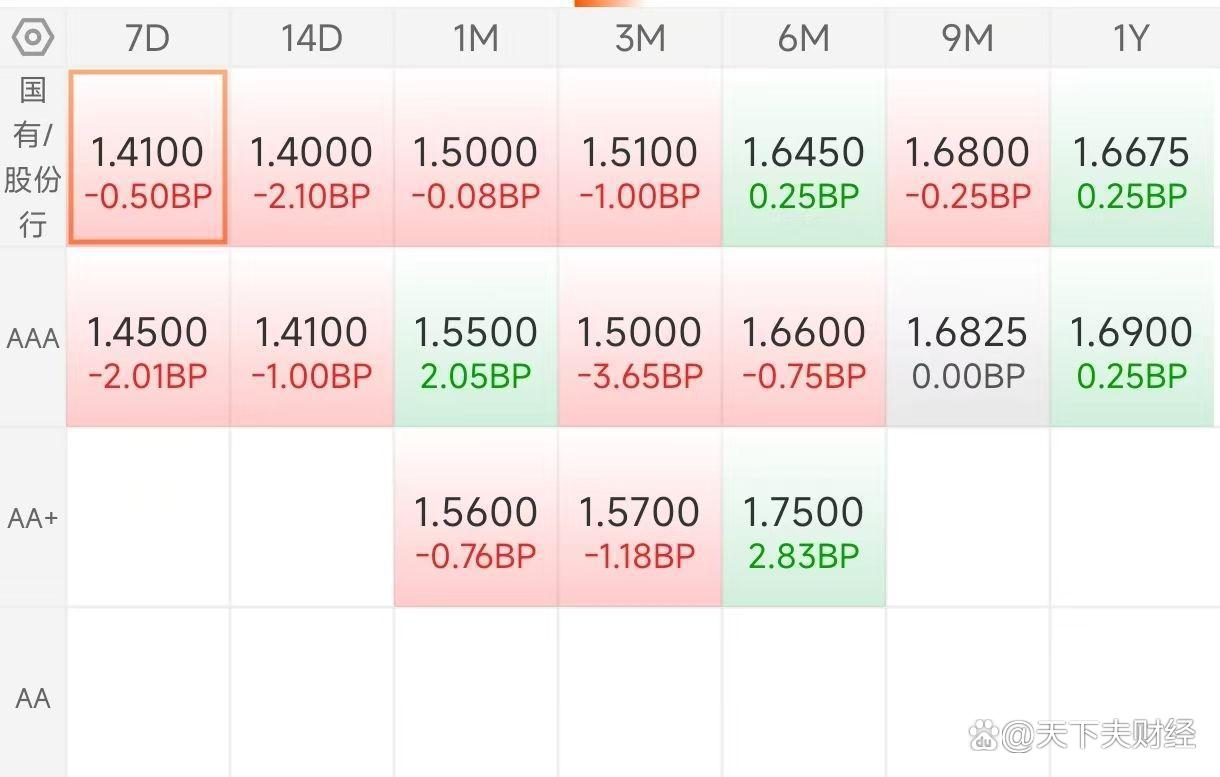 债市收盘|长债利率高开低走，30年期国债利率收盘上破2.2%