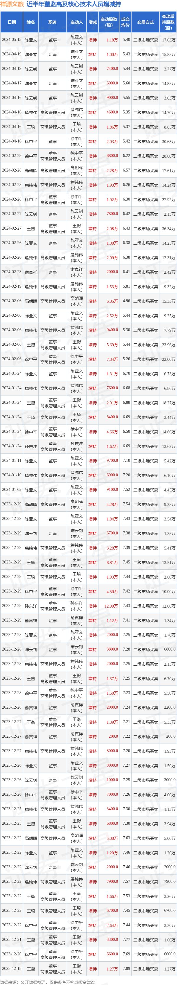 棒杰股份:苏州青嵩拟减持公司股份不超400万股