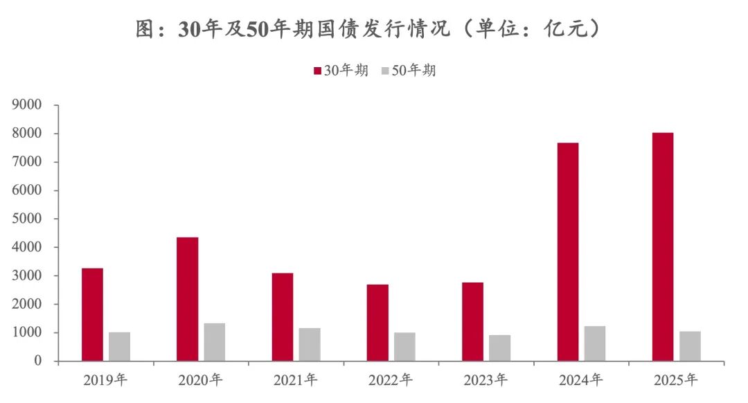 超长债收益率行至年内高位，央行买债低于预期还是另有隐忧？