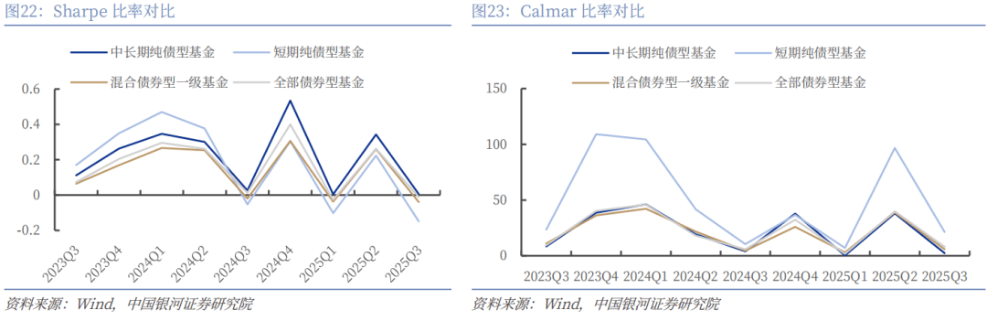 年末债基赎回潮再起：纯债基金失血，“固收+”回血