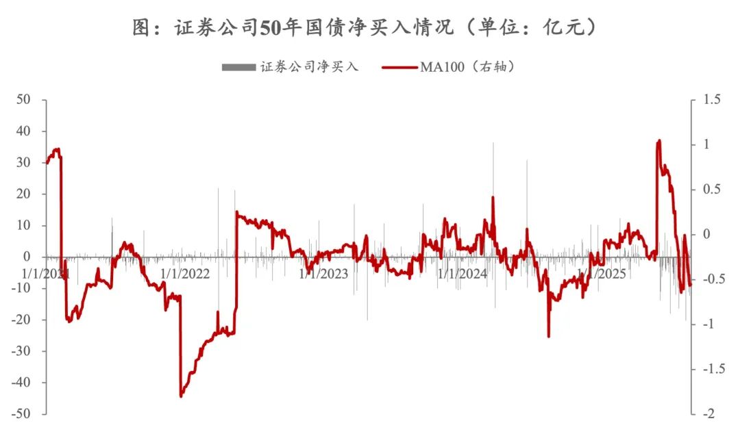 超长债收益率行至年内高位，央行买债低于预期还是另有隐忧？