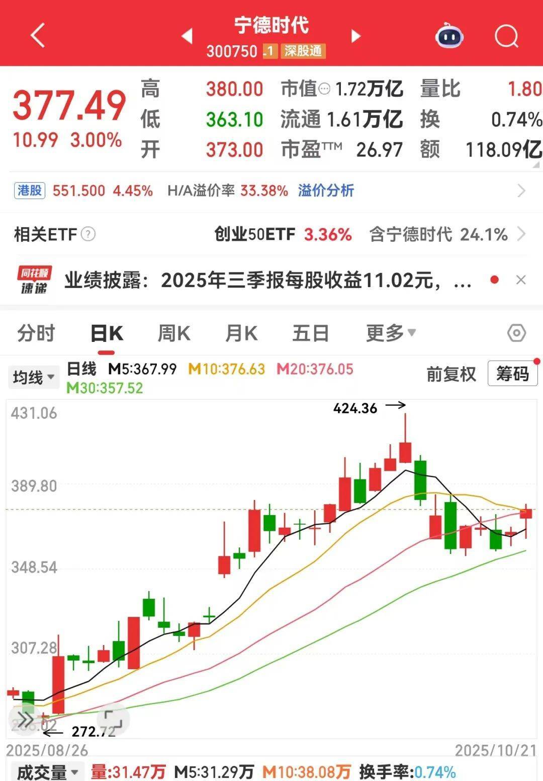 创业板公司融资余额减少11.16亿元，13股遭减仓超10%