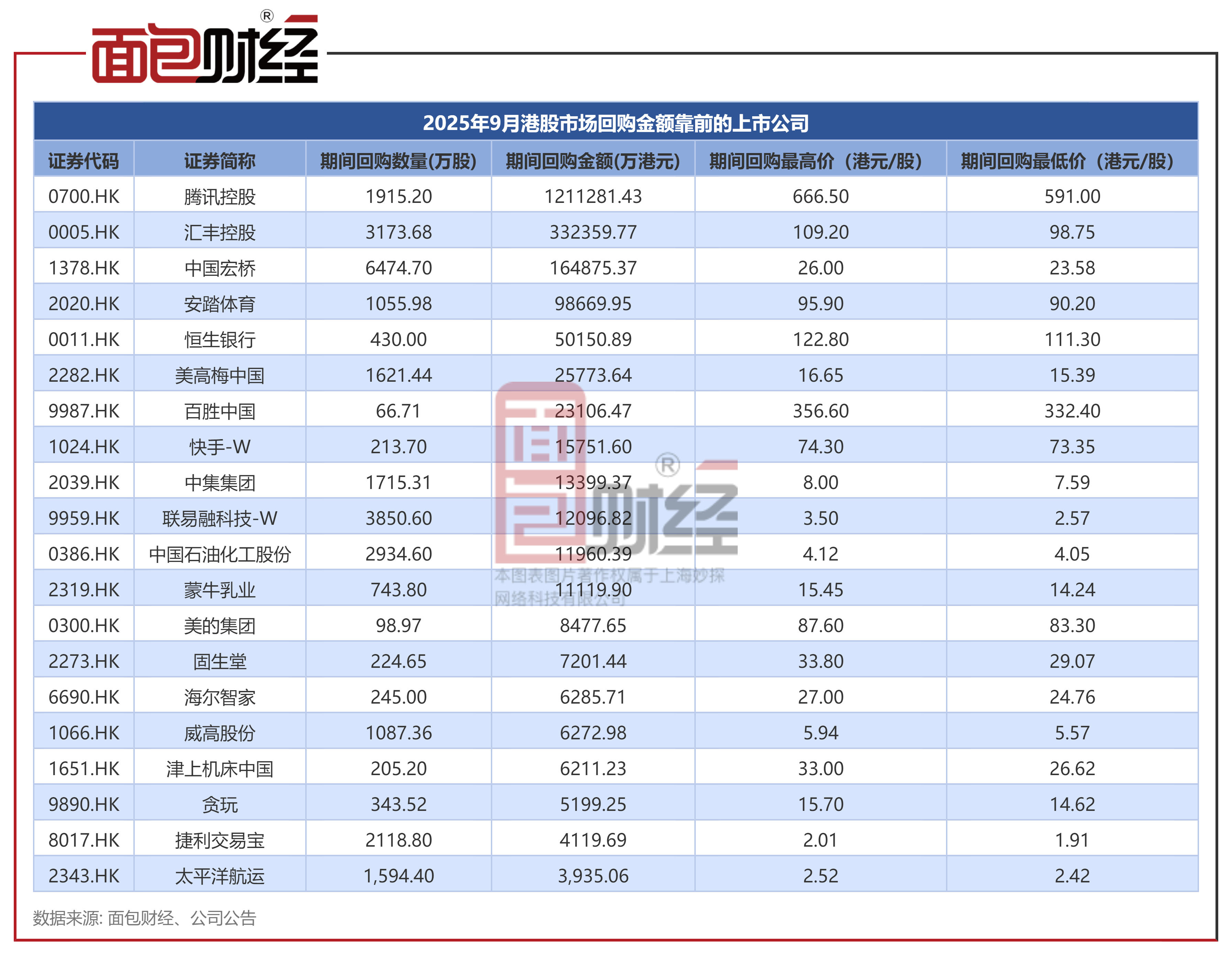 51家港股公司回购 腾讯控股回购6.36亿港元