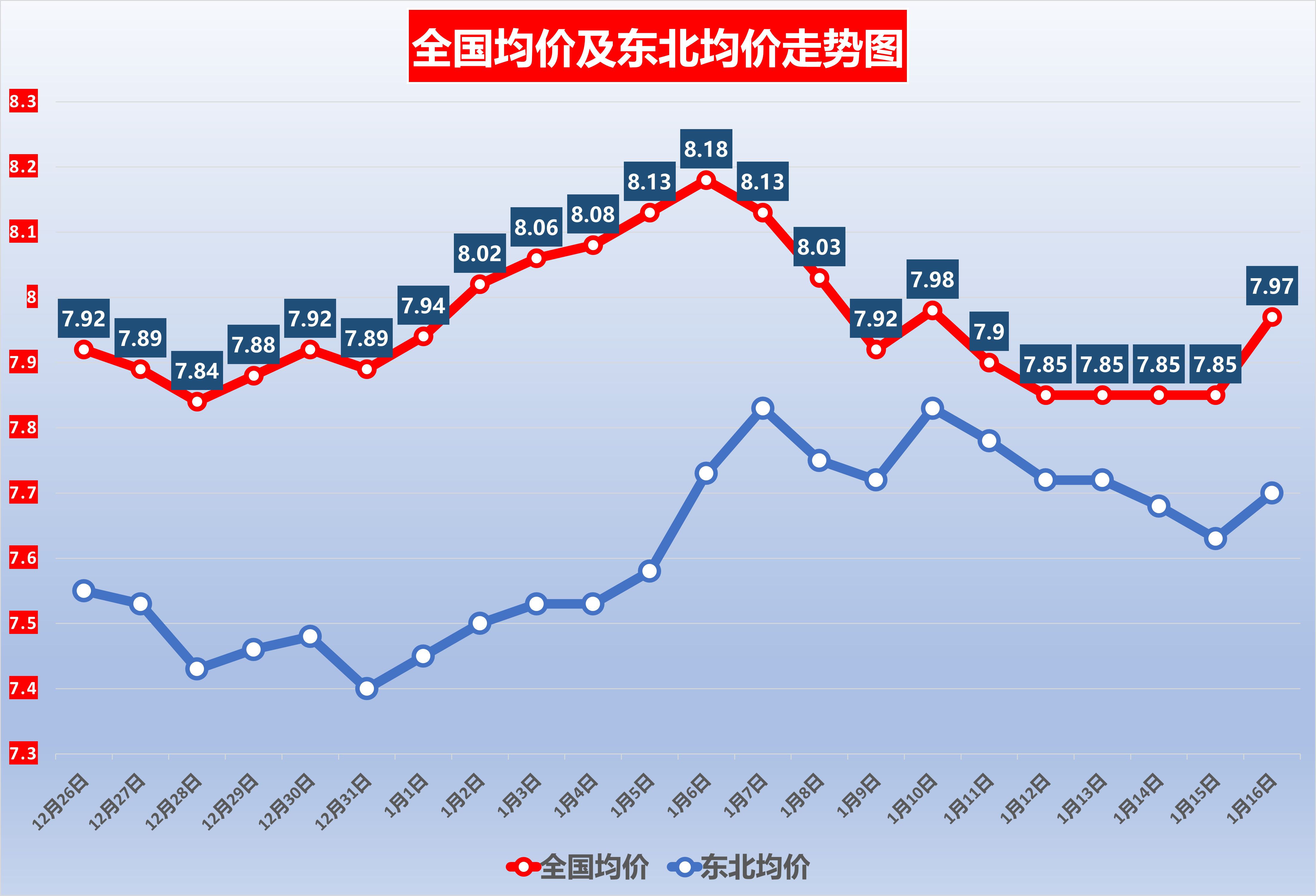 国家统计局:2025年11月下旬生猪(外三元)价格环比下降2.6%
