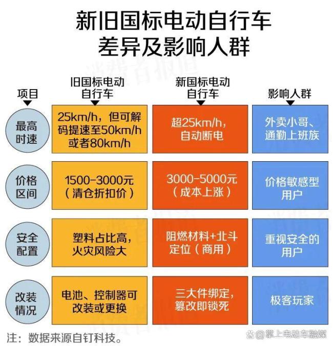 电动车新国标实施：门店冷清、价格普涨、产能爬坡