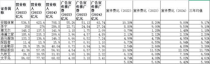 服装业高营销大战，海澜之家等企业另辟效率路径，广告费仅为行业三分之一
