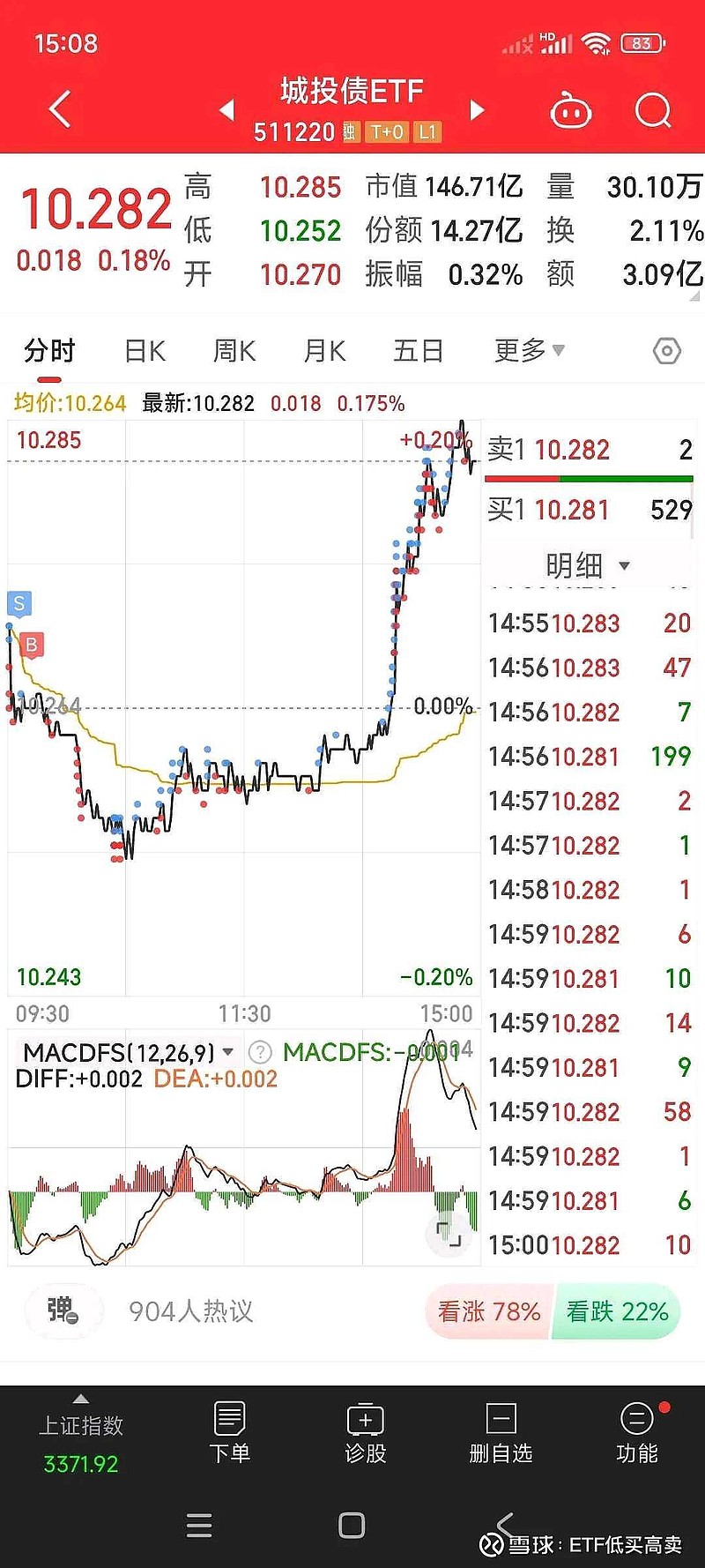 单日“吸金”超1亿，公司债ETF(511030)连续5天净流入