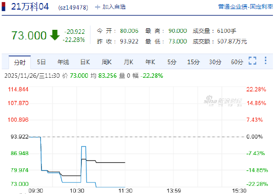 踩雷万科债，多只产品净值跳水？合晟资产回应：确有持仓