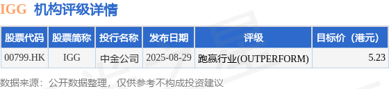 小米集团-W(01810.HK)12月4日回购1.01亿港元，年内累计回购39.44亿港元