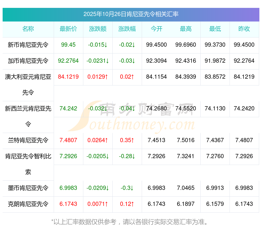 肯先令兑美元汇率在连续五个月维持稳定后走弱