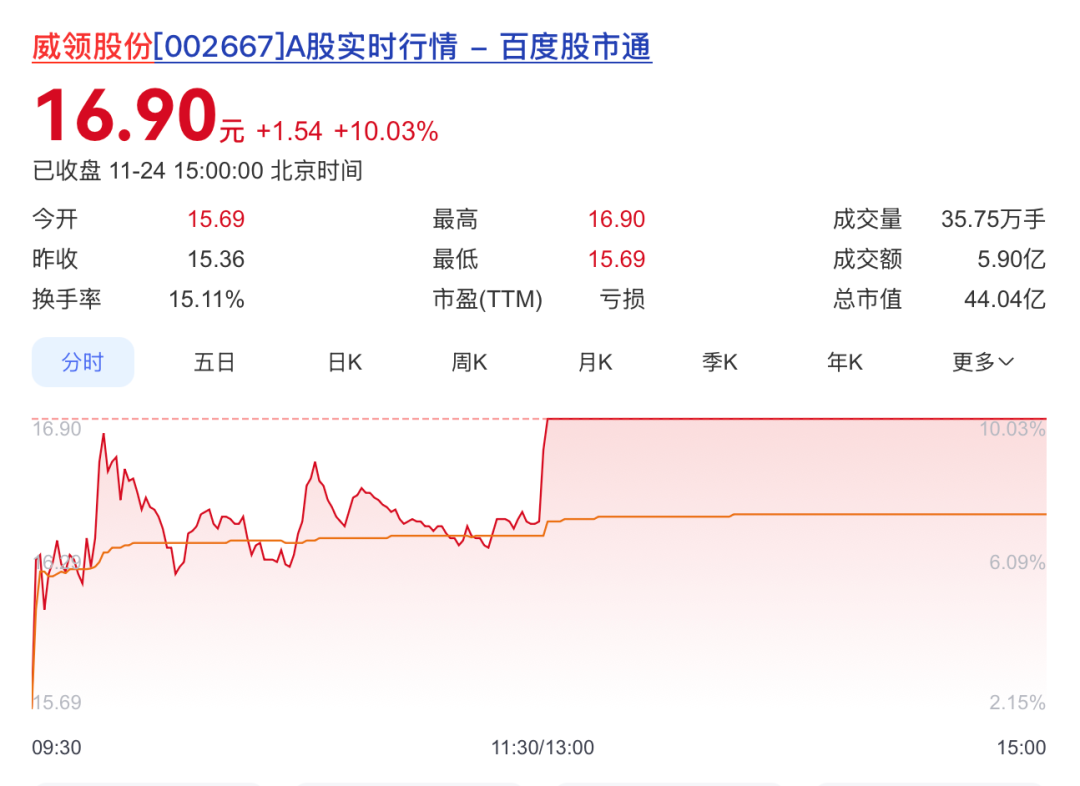 高乐股份连收4个涨停板