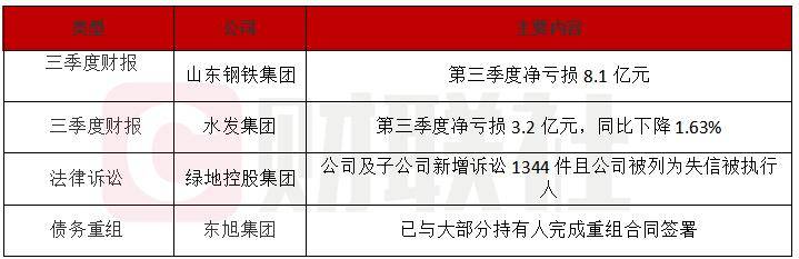债市公告精选 | 新世界发展完成债务置换要约 将发行13.62亿美元新票据