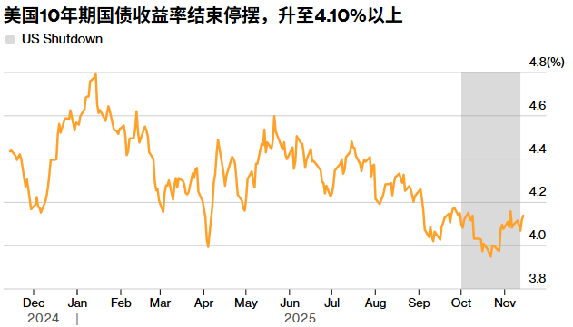 12月债券收益率下行概率真的是100%吗?降息预期还能带动美债下行多少? | 债市日报12.04